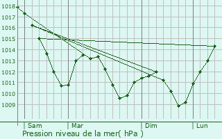 Graphe de la pression atmosphrique prvue pour Yutz