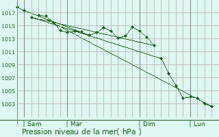 Graphe de la pression atmosphrique prvue pour Sammarolles