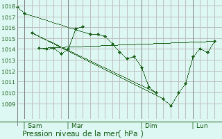 Graphe de la pression atmosphrique prvue pour Roussent