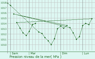 Graphe de la pression atmosphrique prvue pour Coulmier-le-Sec