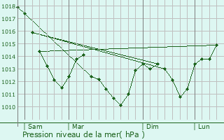 Graphe de la pression atmosphrique prvue pour Brion-sur-Ource