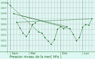 Graphe de la pression atmosphrique prvue pour Pothires