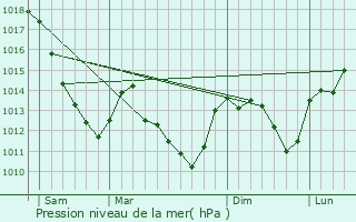 Graphe de la pression atmosphrique prvue pour Marcenay