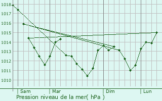 Graphe de la pression atmosphrique prvue pour Les Riceys