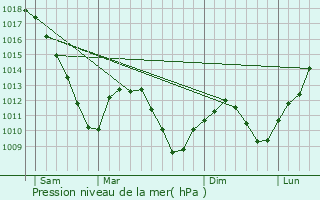 Graphe de la pression atmosphrique prvue pour Sarralbe