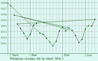 Graphe de la pression atmosphrique prvue pour Bragelogne-Beauvoir