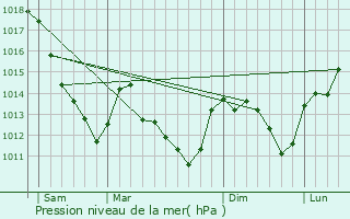 Graphe de la pression atmosphrique prvue pour Pargues