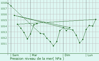 Graphe de la pression atmosphrique prvue pour Coussegrey