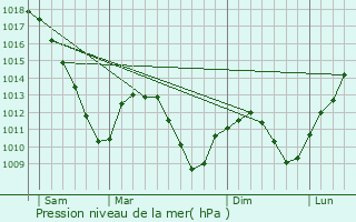 Graphe de la pression atmosphrique prvue pour Folschviller