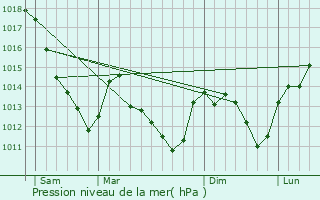 Graphe de la pression atmosphrique prvue pour Vaudes