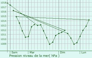 Graphe de la pression atmosphrique prvue pour Dalem