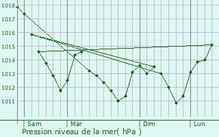 Graphe de la pression atmosphrique prvue pour Assencires