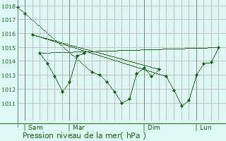 Graphe de la pression atmosphrique prvue pour Coclois