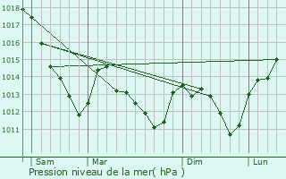 Graphe de la pression atmosphrique prvue pour Ramerupt