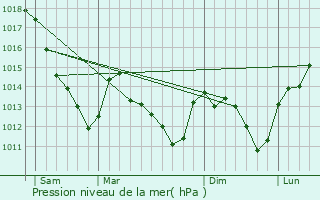 Graphe de la pression atmosphrique prvue pour Villacerf