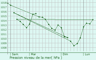 Graphe de la pression atmosphrique prvue pour Warlaing