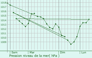 Graphe de la pression atmosphrique prvue pour Rieulay