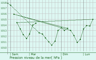 Graphe de la pression atmosphrique prvue pour Essoyes