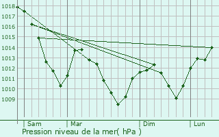 Graphe de la pression atmosphrique prvue pour Walscheid