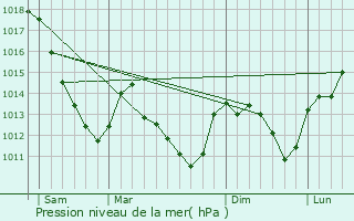 Graphe de la pression atmosphrique prvue pour guilly-sous-Bois