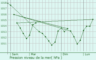 Graphe de la pression atmosphrique prvue pour Champ-sur-Barse