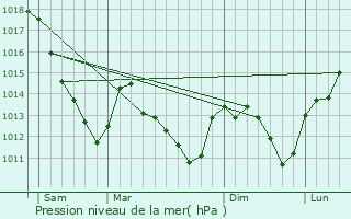 Graphe de la pression atmosphrique prvue pour Hampigny