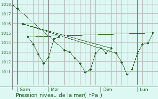 Graphe de la pression atmosphrique prvue pour Pars-ls-Chavanges