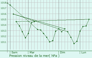 Graphe de la pression atmosphrique prvue pour Somsois