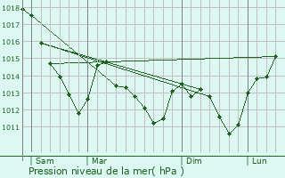 Graphe de la pression atmosphrique prvue pour Mailly-le-Camp