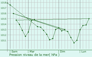 Graphe de la pression atmosphrique prvue pour Cheppes-la-Prairie