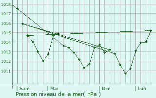 Graphe de la pression atmosphrique prvue pour Villeneuve-Saint-Vistre-et-Villevotte