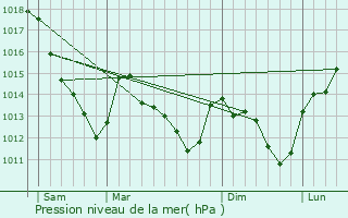 Graphe de la pression atmosphrique prvue pour Chantemerle