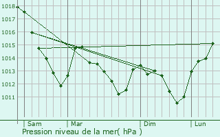 Graphe de la pression atmosphrique prvue pour Vatry