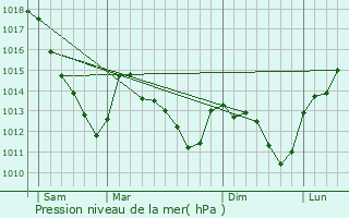 Graphe de la pression atmosphrique prvue pour Nuisement-sur-Coole