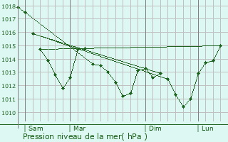 Graphe de la pression atmosphrique prvue pour Cheniers