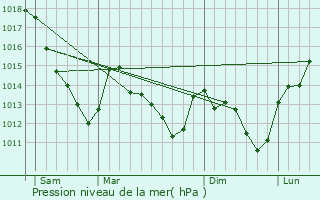 Graphe de la pression atmosphrique prvue pour Saint-Loup