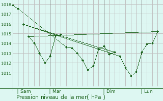 Graphe de la pression atmosphrique prvue pour Linthelles