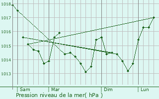 Graphe de la pression atmosphrique prvue pour Saint-Michel-de-Feins