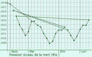 Graphe de la pression atmosphrique prvue pour Buhl-Lorraine