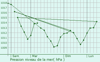 Graphe de la pression atmosphrique prvue pour Rhodes