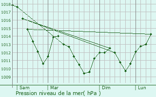 Graphe de la pression atmosphrique prvue pour Mulcey