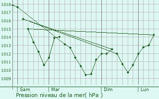 Graphe de la pression atmosphrique prvue pour Wuisse