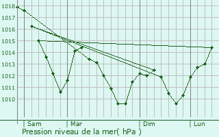 Graphe de la pression atmosphrique prvue pour Brouck