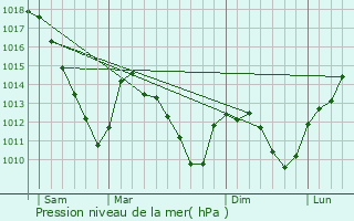 Graphe de la pression atmosphrique prvue pour Flvy