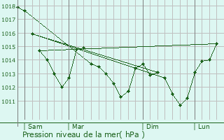 Graphe de la pression atmosphrique prvue pour Pas