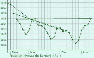 Graphe de la pression atmosphrique prvue pour Vadenay