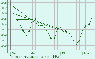 Graphe de la pression atmosphrique prvue pour Vaudemanges