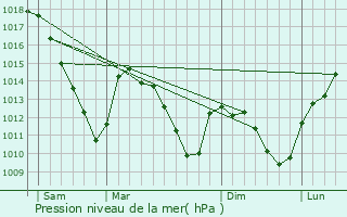 Graphe de la pression atmosphrique prvue pour Alzingen