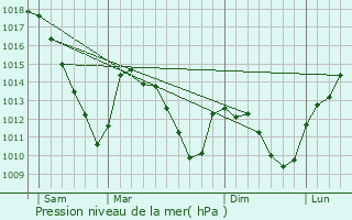 Graphe de la pression atmosphrique prvue pour Hamm