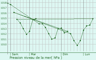 Graphe de la pression atmosphrique prvue pour Tourcelles-Chaumont